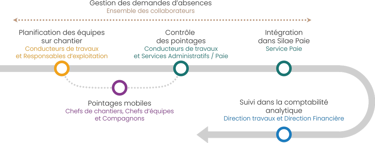étapes-de-la-gestion-des-temps-et-des-activités