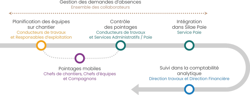 étapes-de-la-gestion-des-temps-et-des-activités