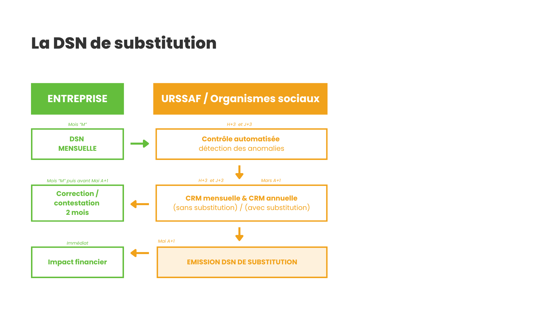 Schéma DSN de substitution